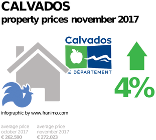 average property price in the region Calvados, November 2017
