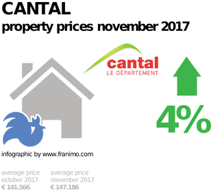 average property price in the region Cantal, November 2017