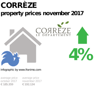 average property price in the region Corrèze, November 2017