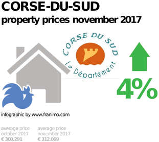 average property price in the region Corse-du-Sud, November 2017