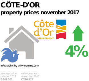 average property price in the region Côte-d'Or, November 2017