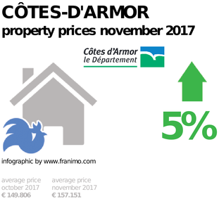 average property price in the region Côtes-d'Armor, November 2017