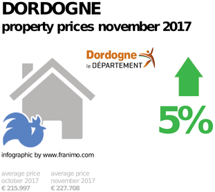average property price in the region Dordogne, November 2017