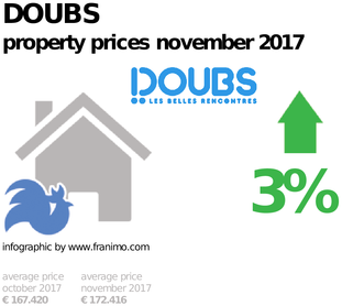average property price in the region Doubs, November 2017