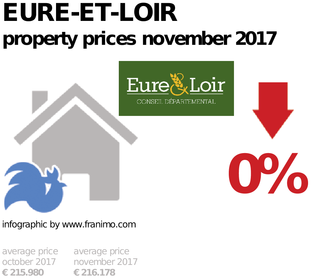 average property price in the region Eure-et-Loir, November 2017