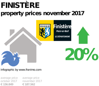 average property price in the region Finistère, November 2017