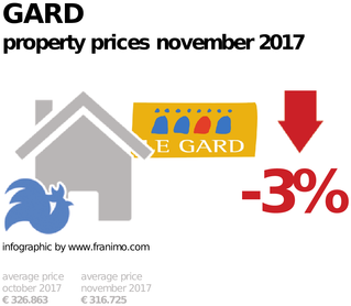 average property price in the region Gard, November 2017
