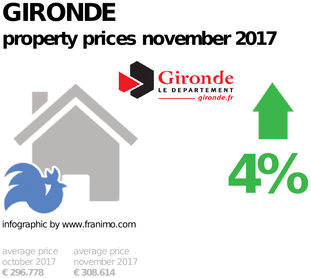 average property price in the region Gironde, November 2017