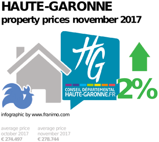 average property price in the region Haute-Garonne, November 2017
