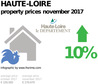 average property price in the region Haute-Loire, November 2017