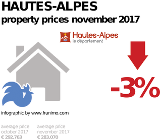 average property price in the region Hautes-Alpes, November 2017