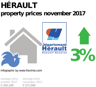 average property price in the region Hérault, November 2017