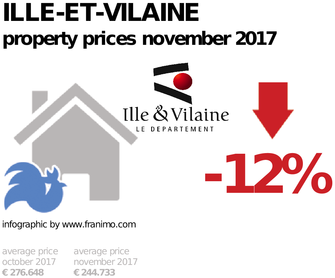 average property price in the region Ille-et-Vilaine, November 2017