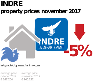 average property price in the region Indre, November 2017