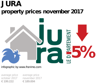 average property price in the region Jura, November 2017