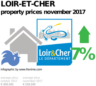 average property price in the region Loir-et-Cher, November 2017