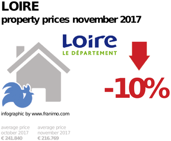 average property price in the region Loire, November 2017