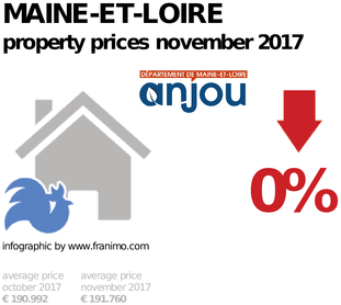 average property price in the region Maine-et-Loire, November 2017