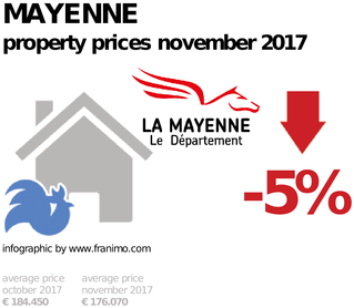 average property price in the region Mayenne, November 2017