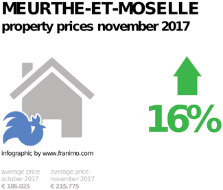 average property price in the region Meurthe-et-Moselle, November 2017