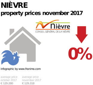 average property price in the region Nièvre, November 2017