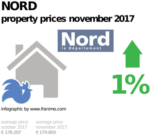 average property price in the region Nord, November 2017
