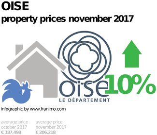 average property price in the region Oise, November 2017