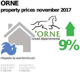 average property price in the region Orne, November 2017