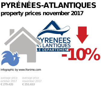 average property price in the region Pyrénées-Atlantiques, November 2017