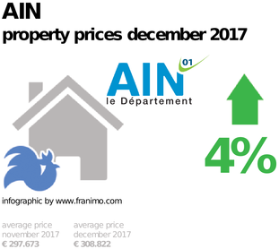 average property price in the region Ain, December 2017