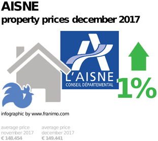 average property price in the region Aisne, December 2017