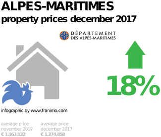 average property price in the region Alpes-Maritimes, December 2017