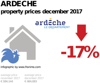 average property price in the region Ardeche, December 2017