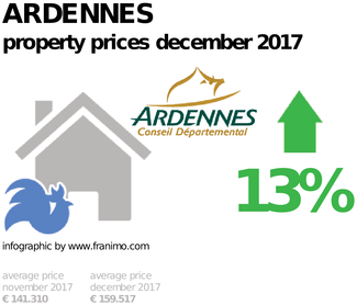 average property price in the region Ardennes, December 2017