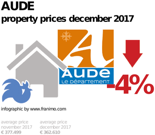 average property price in the region Aude, December 2017