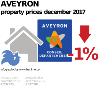 average property price in the region Aveyron, December 2017