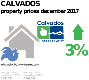 average property price in the region Calvados, December 2017