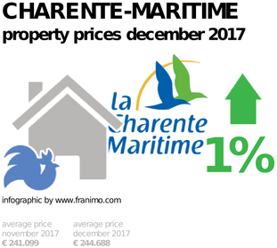 average property price in the region Charente-Maritime, December 2017