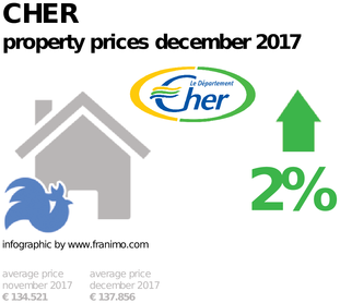 average property price in the region Cher, December 2017