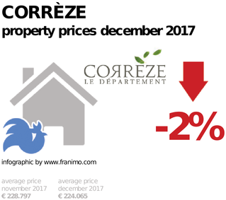 average property price in the region Corrèze, December 2017