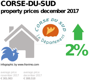 average property price in the region Corse-du-Sud, December 2017