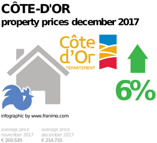 average property price in the region Côte-d'Or, December 2017