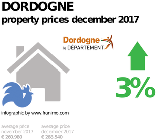 average property price in the region Dordogne, December 2017