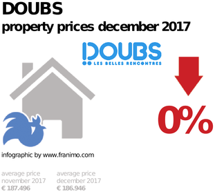 average property price in the region Doubs, December 2017