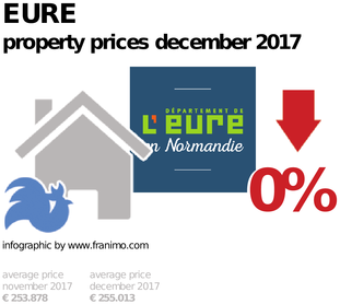 average property price in the region Eure, December 2017