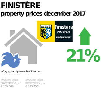 average property price in the region Finistère, December 2017