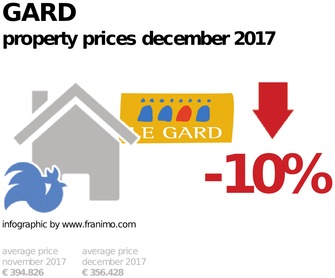 average property price in the region Gard, December 2017