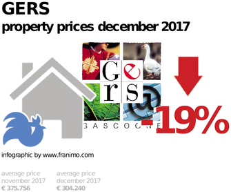 average property price in the region Gers, December 2017