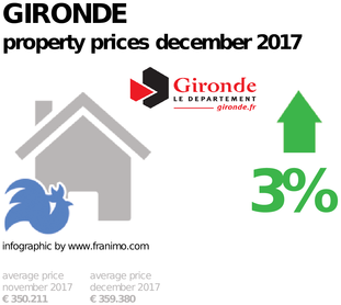 average property price in the region Gironde, December 2017