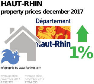 average property price in the region Haut-Rhin, December 2017